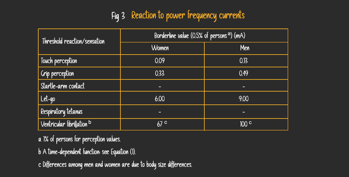 fig 3 reaction to power frequency currents