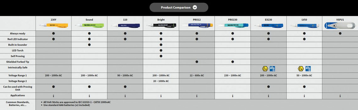 Whihc Volt Stick product do I need?