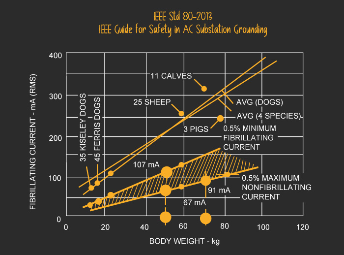 IIEEE Guide for safety thresholds