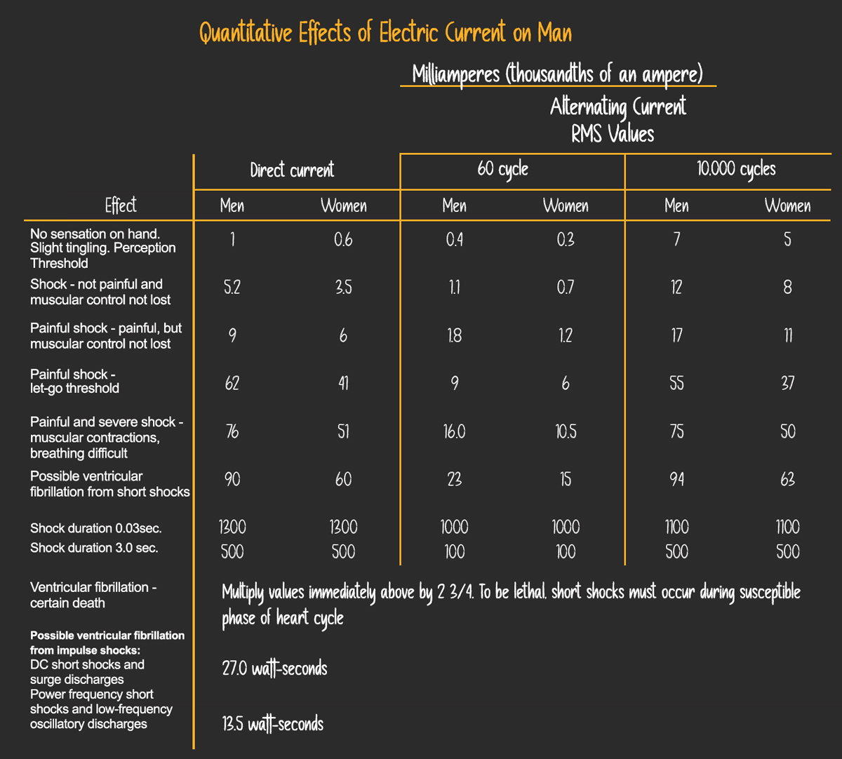 quantitative effects of electric current on man