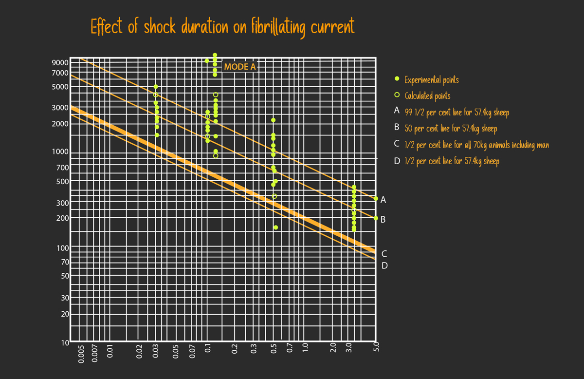 effect of shock duration on fibrillating current