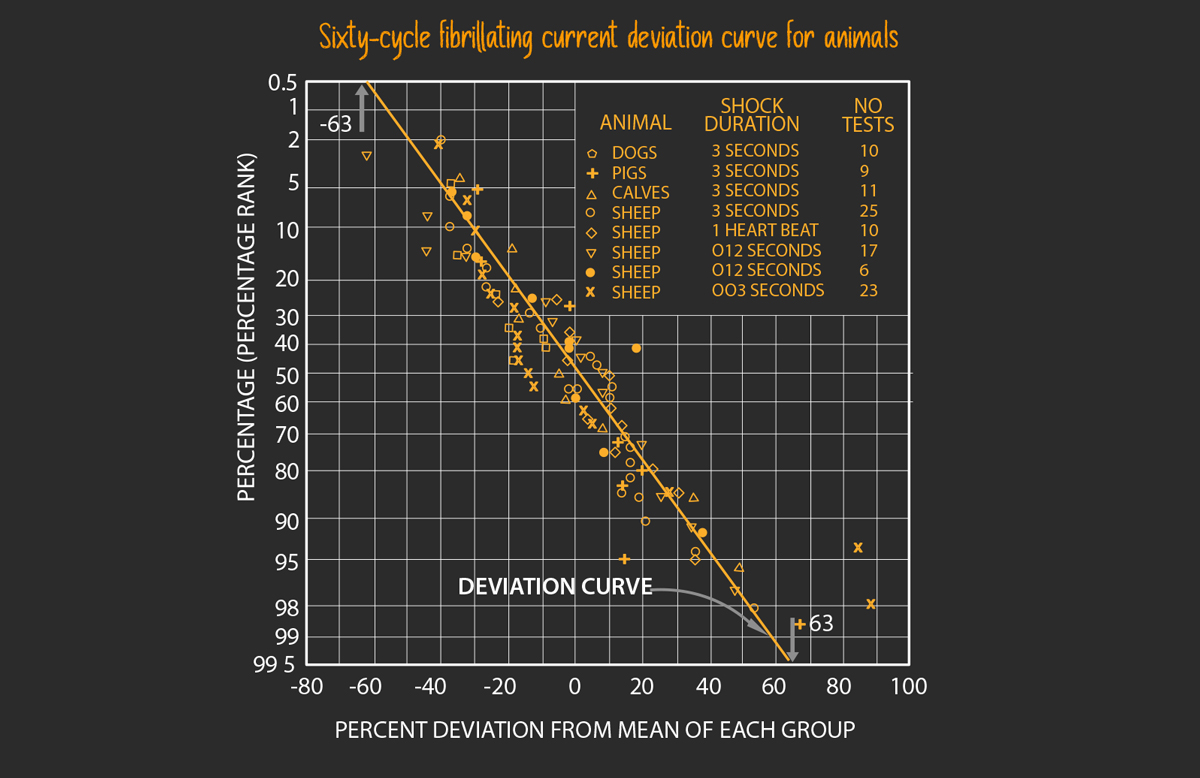 sixty cycle fibrillating current deviation curve for animals