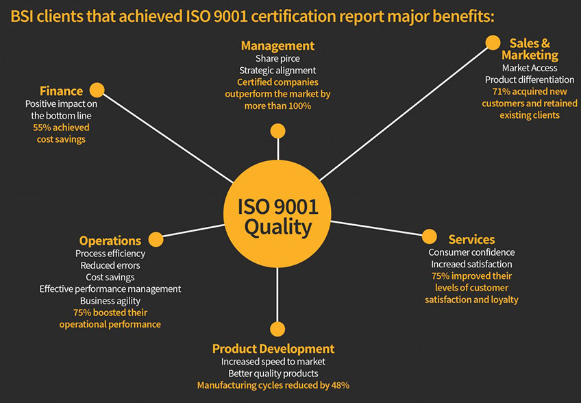 BSI clients that achieved ISO 9001 certification report major benefits