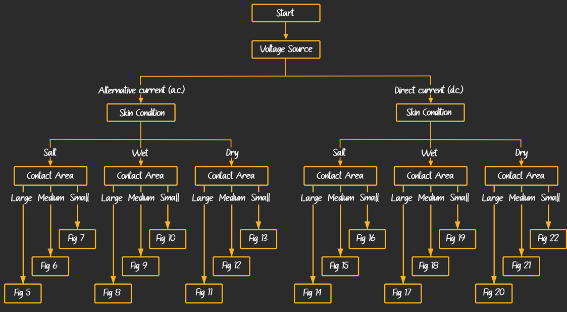 flow-chart to direct the reader to the appropriate figure showing the voltage threshold information based on the situation of interest